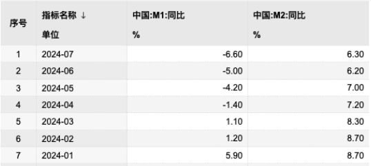 M2余额303.31万亿元，央行公布7月末金融数据