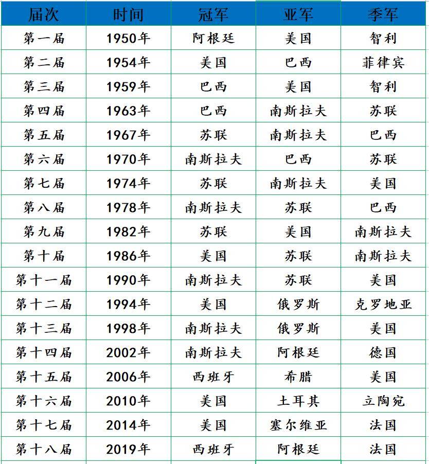 男篮世界杯战绩排名,历史变迁与未来展望 男篮世界杯战绩排名,历史变迁与未来展望