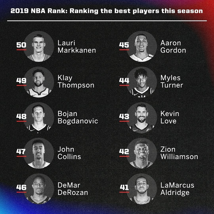 NBA最新更新球员排名